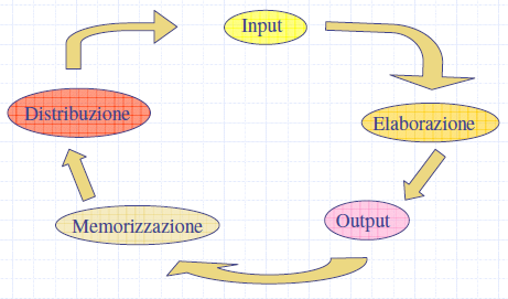 Ciclo di