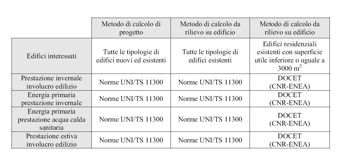 Metodologie ammesse (par. 6.1 della D.G.R.): Differenze/analogie con D.Lgs. 192/05 s.m.i e L.G.N.