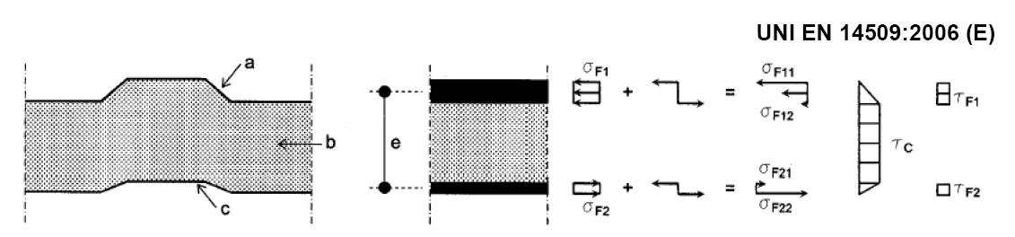 M tot = 1/8. q. L 2 = 532,26 kncm/m per combinazione allo S.L.U. M F1,q =. (M perm + M neve ) = 86,56 kncm/m (S.L.U.) M S,q = (1- ). (M perm + M neve ) = 445,7 kncm/m (S.L.U.) Differenza di temperatura: M F1,T = -B F1.