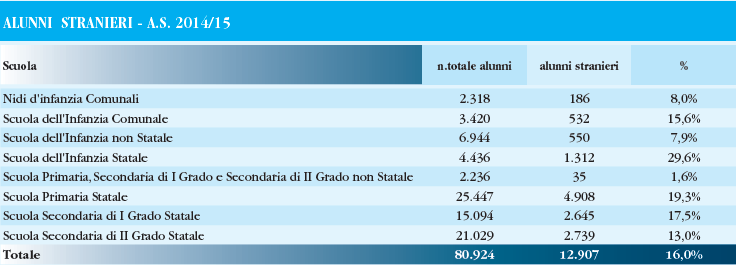 ALUNNI STRANIERI Il fenomeno dell immigrazione ha portato la scuola reggiana ad accogliere, negli ultimi anni, un numero sempre più rilevante di allievi stranieri.