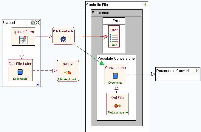 6.5. Modellazione con la metodologia WebML In questo paragrafo modelliamo l applicazione Pubblicare facile Web usando la metodologia WebML e cercando di rispettare i punti proposti nel Paragrafo 6.1.