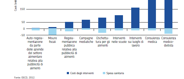 Costi degli interventi e risparmio in termini di