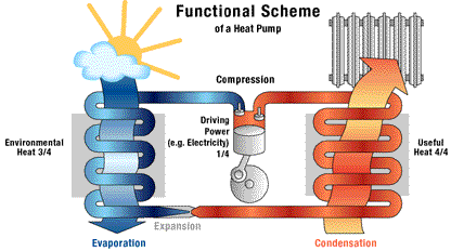 TOP Pompa di calore Trasferire energia La pompa di calore non genera ma trasferisce calore da una sorgente fredda ad una calda attraverso il lavoro del compressore.