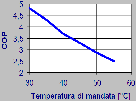 TOP Pompa di calore a bassa temperatura SCOP Temperatura di mandata Con una PDC a Bassa temperatura è importante: Mandata fino