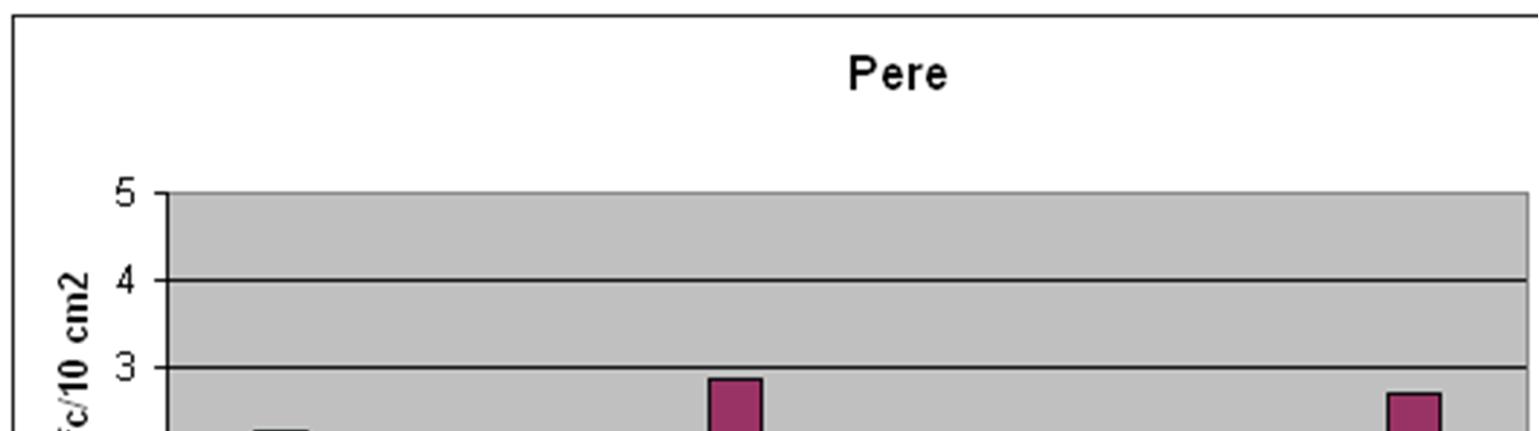 Pere: confronto tra