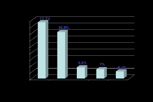 Le fonti rinnovabili Consumo % di energia per