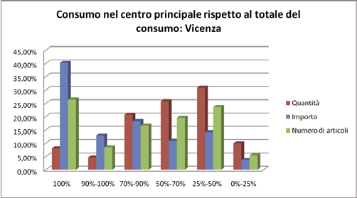 Q n.17 Si denota dai dati riportati come i prodotti consumati ad elevata concentrazione (superiore al 90% nel primo centro rispetto al totale), siano il 3,55% in quantità, il 15,39%, in importo, ed