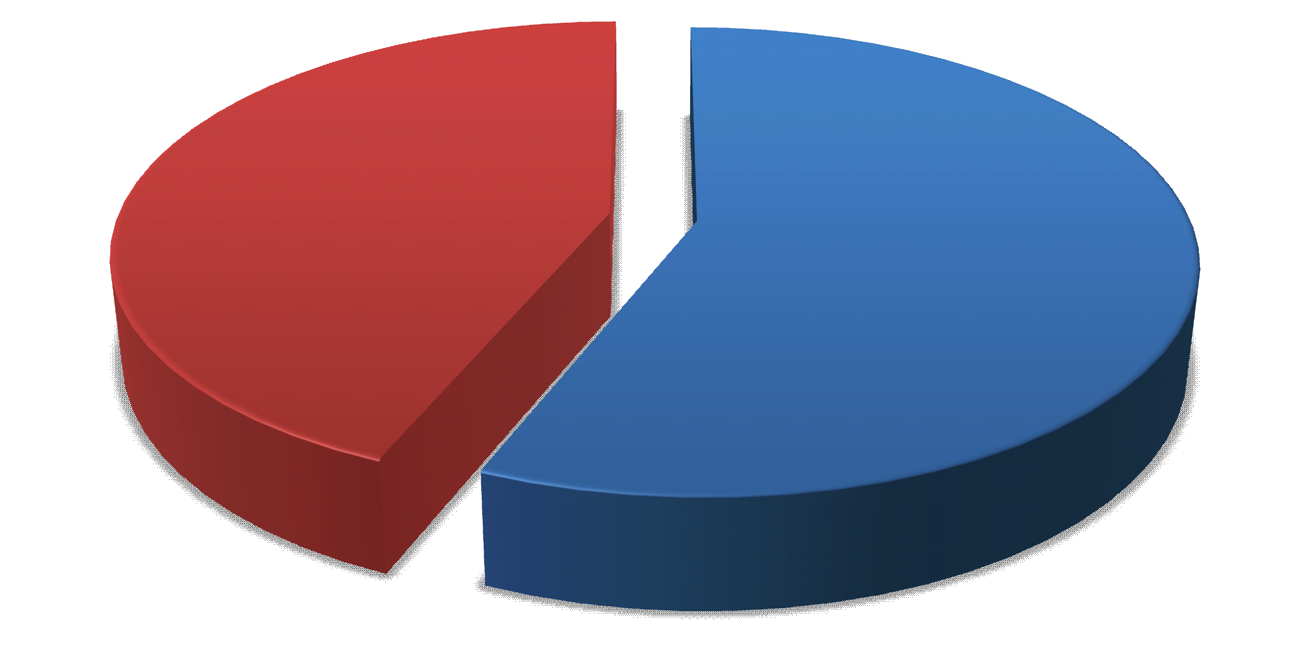 Valore dei propri collaboratori Nel 2014, il personale in organico è passato da 49 a 48 unità all esito delle intense attività di efficientamento poste in essere nel periodo.