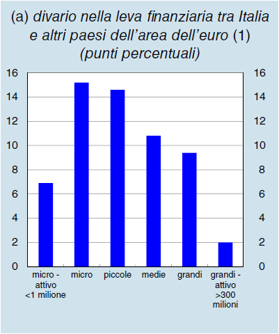 Gli effetti della disintermediazione bancaria sull accesso al credito In Italia la disintermediazione è in atto, ma i progressi sono ancora modesti con ritardi per quanto riguarda il ricorso al