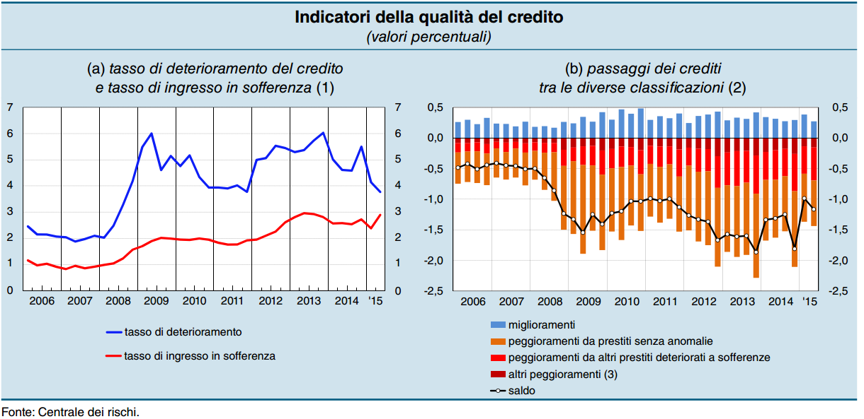 Qualità del credito bancario Il miglioramento legato al quadro congiunturale dell economia italiana alimenta la domanda di nuovi prestiti da parte delle famiglie e delle imprese, consentendo alle