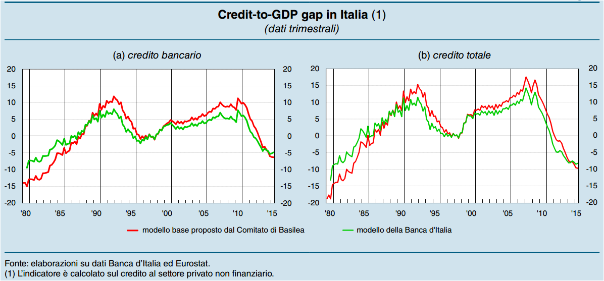 La condizione macrofinanziaria dell Italia: a che punto siamo In Italia l uscita dalla recessione favorisce un graduale ritorno alla crescita del credito al settore privato; se valutato in rapporto