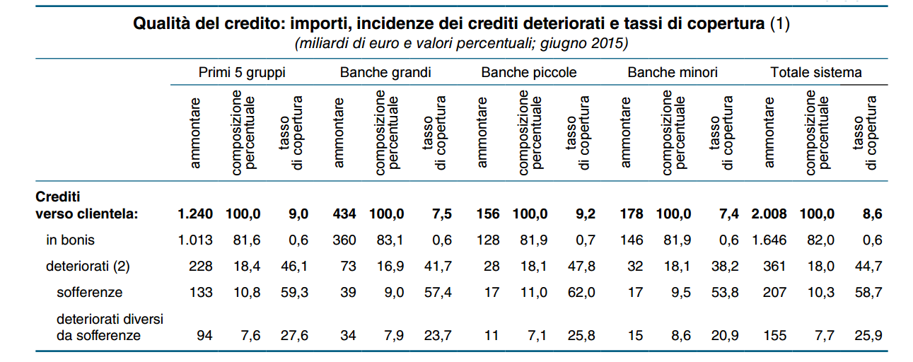 Qualità del credito e tassi di copertura Il peso dei crediti deteriorati lordi sul totale dei crediti verso la clientela è pari al 18,0%, per cento in leggero aumento rispetto a dicembre del 2014