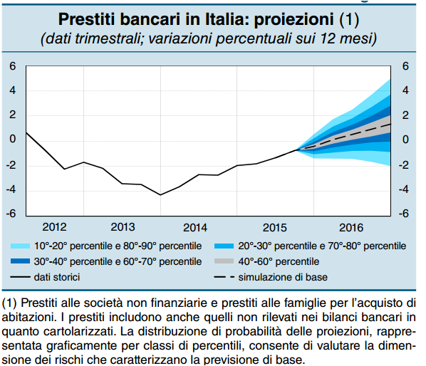 Stime future sulla qualità del credito bancario Fonte: BANKITALIA, Rapporto sulla stabilità finanziaria, Novembre 2015 Le previsioni sull evoluzione dell economia indicano che la riduzione del tasso