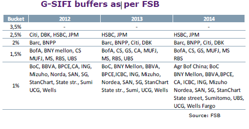 Basilea 3: i requisiti di capitale Buffer a discrezione del management Legata a SREP e