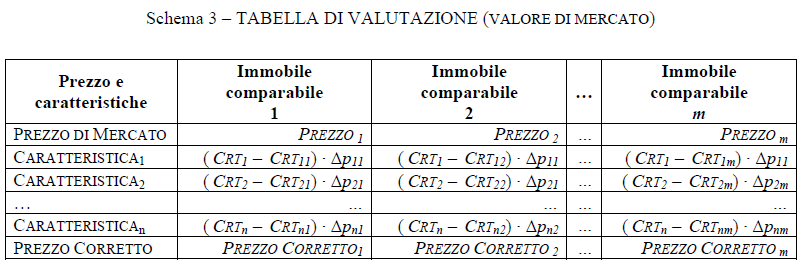 La determinazione degli aggiustamenti e del successivo prezzo corretto può riferirsi sia a caratteristiche con prezzo marginale noto in termini di costo e/o valore sia caratteristiche il cui prezzo