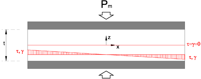 5.2.2 Compressione semplice La modellazione analitica della risposta di uno strato di gomma, confinato da piastre rigide, soggetto a carico verticale presenta delle difficoltà a causa della forte