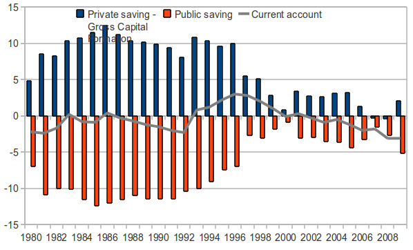 Andamento dei tre saldi in Italia Formazione del capitale in economia aperta con settore pubblico Risparmio e investimenti nazionali Risparmio pubblico Andamento dei tre saldi Fonte: Eurostat, 2011.