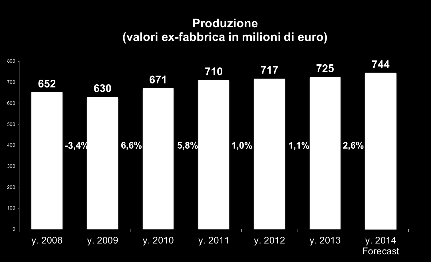 La produzione in La Italia produzione in Italia La previsione di chiusura del 2013, realizzata con le sole aziende partecipanti era lievemente più positiva: Maggior disagio nell esporsi, compilando