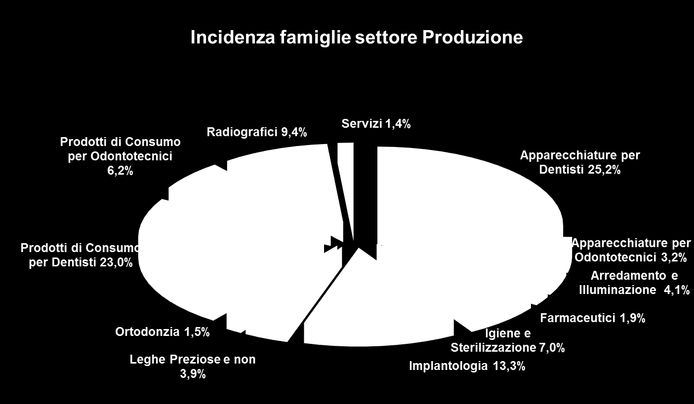 La produzione in Italia Ripartizione
