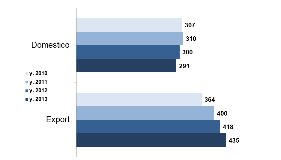 La produzione in Italia Destinazione delle merci- valori ex fabbrica (in milioni di euro) La crescita sempre più rallentata è dovuta essenzialmente alla riduzione della domanda interna, per fortuna