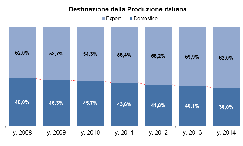 La produzione in Italia Destinazione delle merci- valori ex fabbrica (in milioni di euro) Coerentemente con i trend analizzati, l incidenza dell export presenta una crescita costante nel corso del