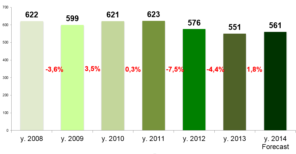 La distribuzione ingrosso Distribuzione ingrosso (valori di sell-in in milioni di euro) CAGR (tasso medio composto) 2008/2014: -1,7% La distribuzione all ingrosso viene valorizzata agli effettivi