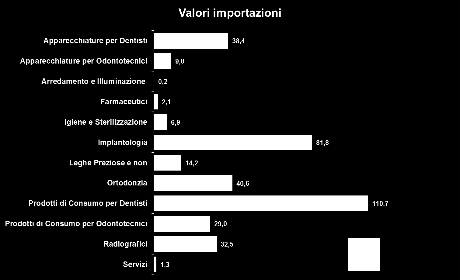 Il valore delle importazioni Il valore delle importazioni Valori per famiglia (in milioni di euro) Il grafico presenta il valore delle