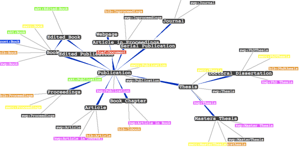 Creazione di Ontologie ad Hoc PROBLEMA: Ontologia condivisa tra i Web Services nel Repository e le Requests Semantic Matchmaker Agent La ricerca di un servizio tramite Matchmaker avviene facendo