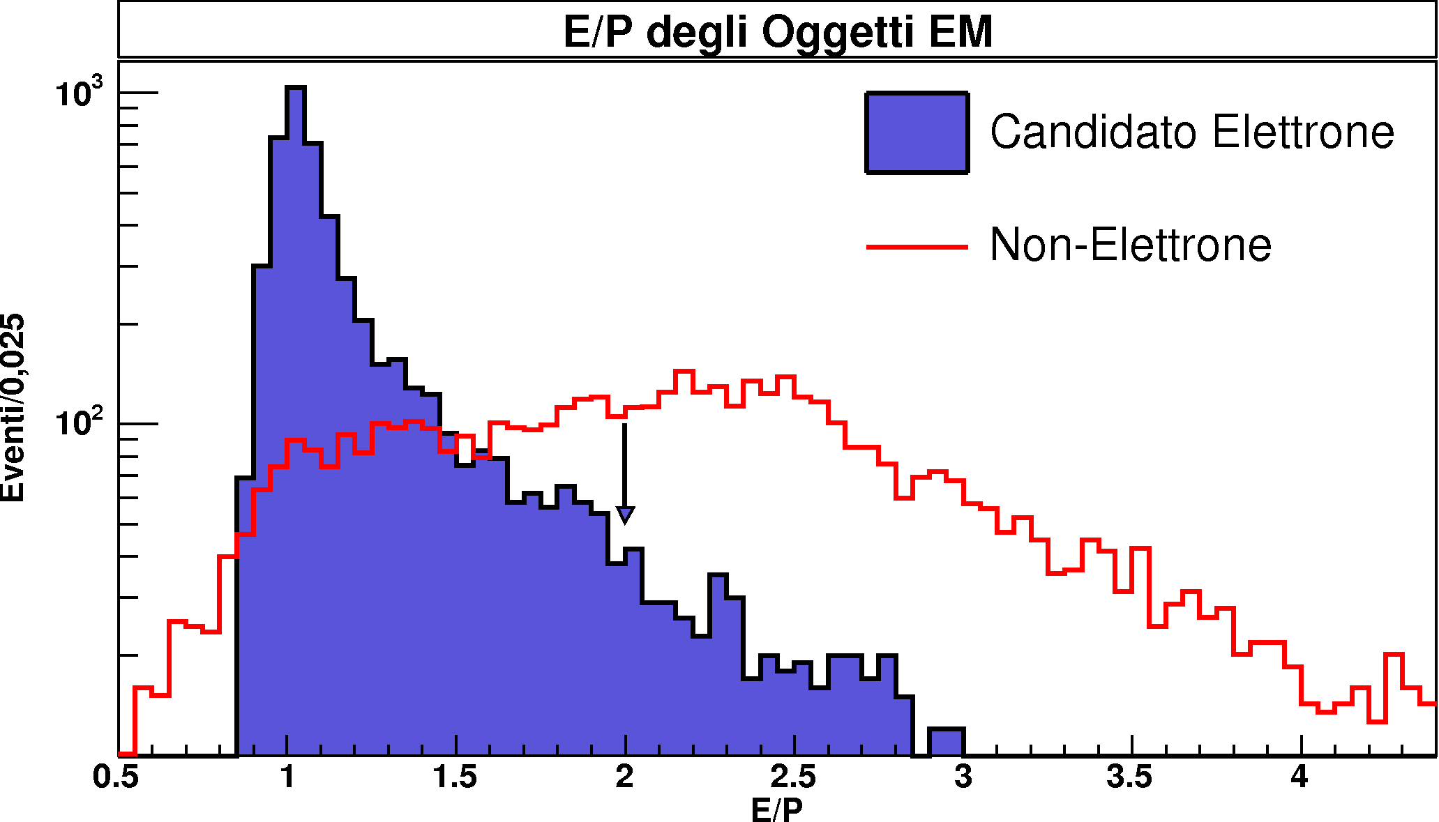 Identificazione degli elettroni 4.1 Figura 4.4: La variabile E/P per CdfEmObj e per non-elettroni. cut probe loose tight η 1.1 1.