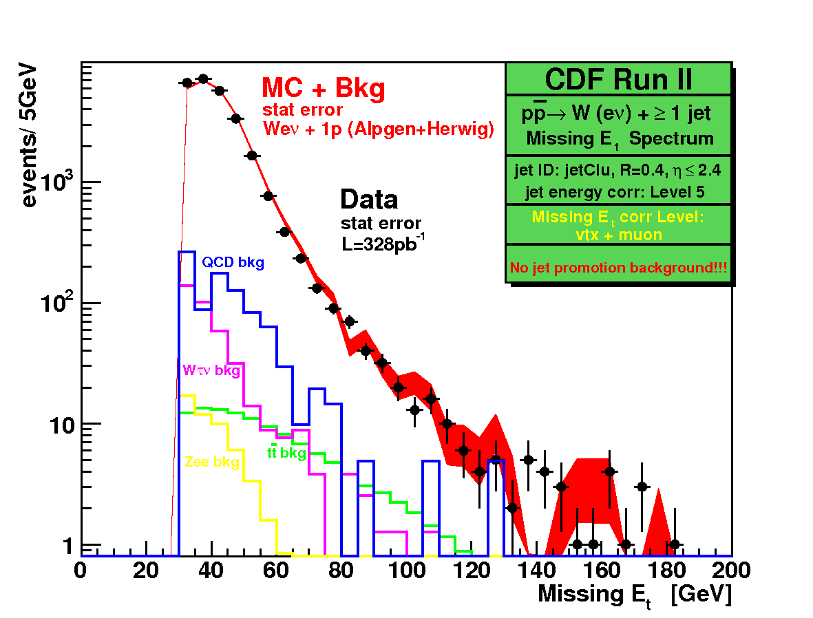 Sommario del fondo al segnale W ± e ± ν 5.5 Figura 5.