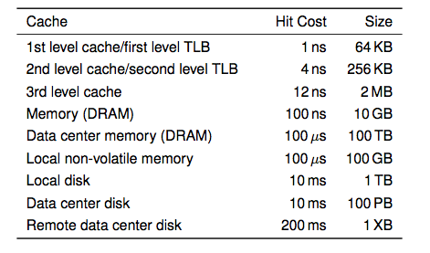 Memory Hierarchy i7 has 8MB as shared 3