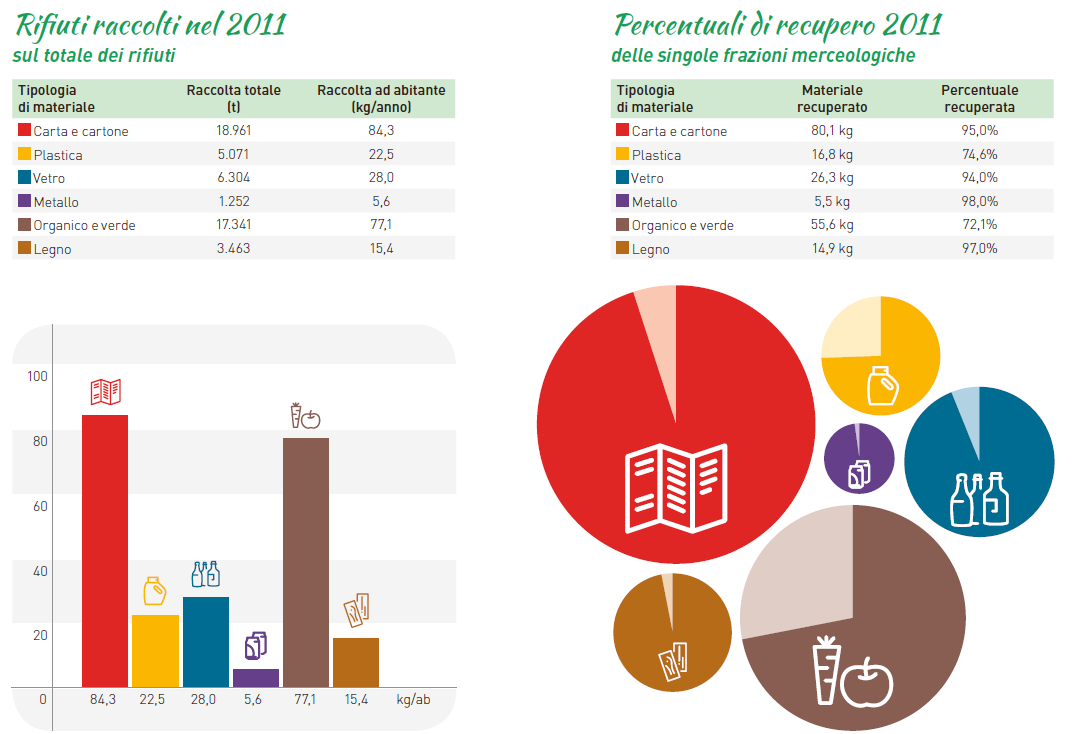 Stakeholder AMBIENTE IA: il percorso dei Rifiuti Non solo differenziare ma recuperare Nel 2011 L 86% dei rifiuti raccolti in modo differenziato viene recuperato e reinserito in diverse forme nei