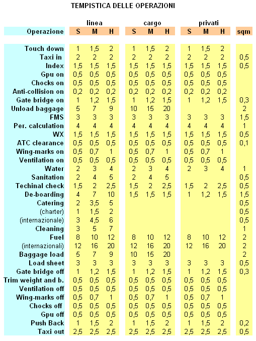 TEMPI DELLE OPERAZIONI Mostriamo ora una tabella che riporta i tempi necessari a ciascun tipo di aereo