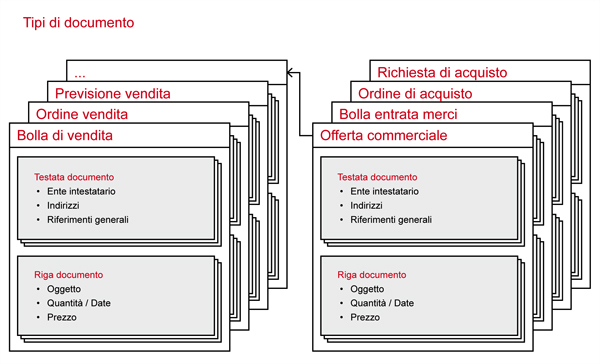 Tipizzazione I documenti sono classificati secondo il "Tipo documento" che ne definisce la natura (un ordine, un contratto, una bolla, ecc.