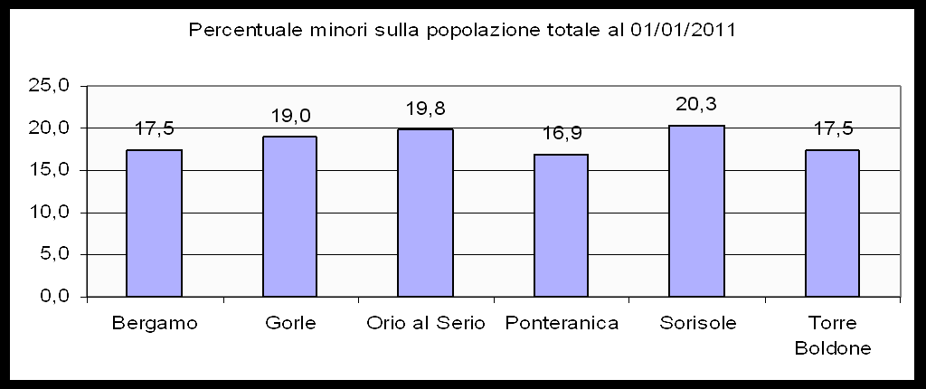 Grafico 9 Popolazione residente nel Comune di Torre Boldone per classi di età Per quanto riguarda la composizione per fasce di età di popolazione si evidenzia che la popolazione minorenne è pari a 24.