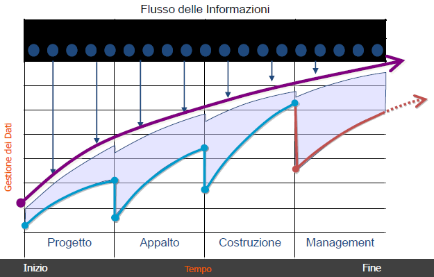 BIM: PERCHE? «In media, il 30% del costo di realizzazione di un Opera è dovuto a errori di coordinamento, di progettazione, per produzione in cantiere non efficiente.