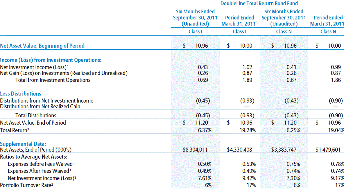 http://www.doublelinefunds.com/pdf/sar_093011.