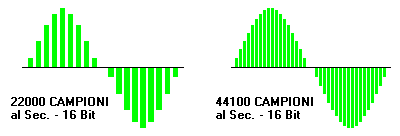 Audio Rappresentazione Bit.