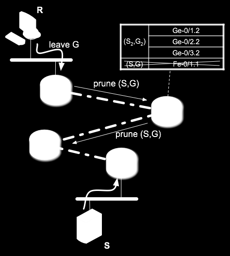 Multicast Intra dominio PIM SM::Costruzione dell albero di distribuzione Se un client richiede l uscita da un gruppo multicast o se non ne rinnova l iscrizione entro un certo periodo di tempo Il