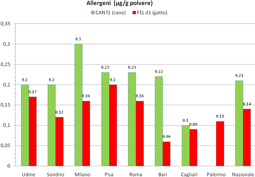 Confronto con le