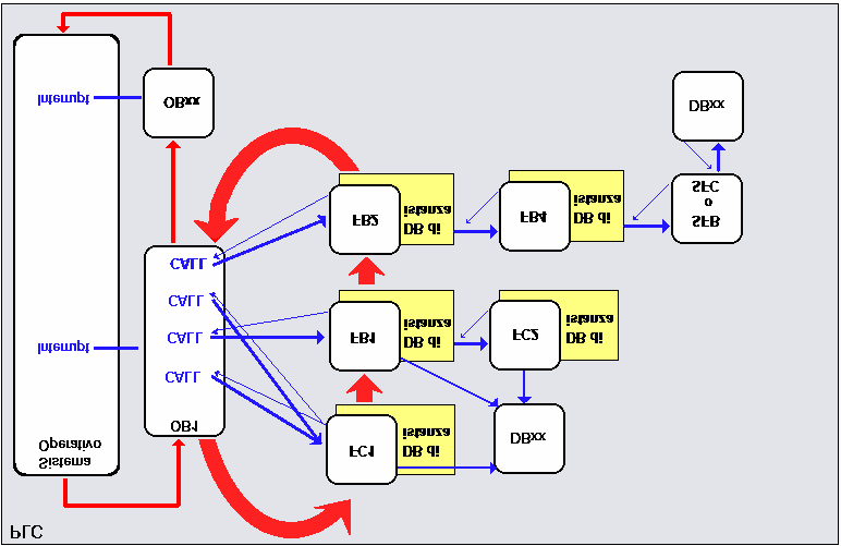 Funzionamento del PLC Siemens Vengono eseguiti 2 cicli Ciclo di sistema Ciclo del programma utente Suddivide il codice e dati in blocchi differenziati in: Priorità ( solo per blocchi organizzativi)