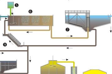 Vasca a fanghi attivi È un meccanismo naturale controllato, con alta densità di popolazione batterica aerobica Si formano fiocchi di batteri poi eliminabili per sedimentazione Abbattimento del BOD