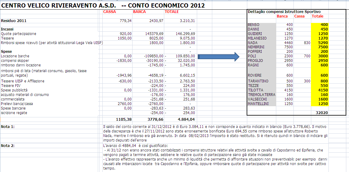 Al termine dell esposizione, in assenza di osservazioni, a richiesta del Presidente Federica Villata si procede all approvazione del conto economico dell'esercizio 2012 ad alzata di mano.