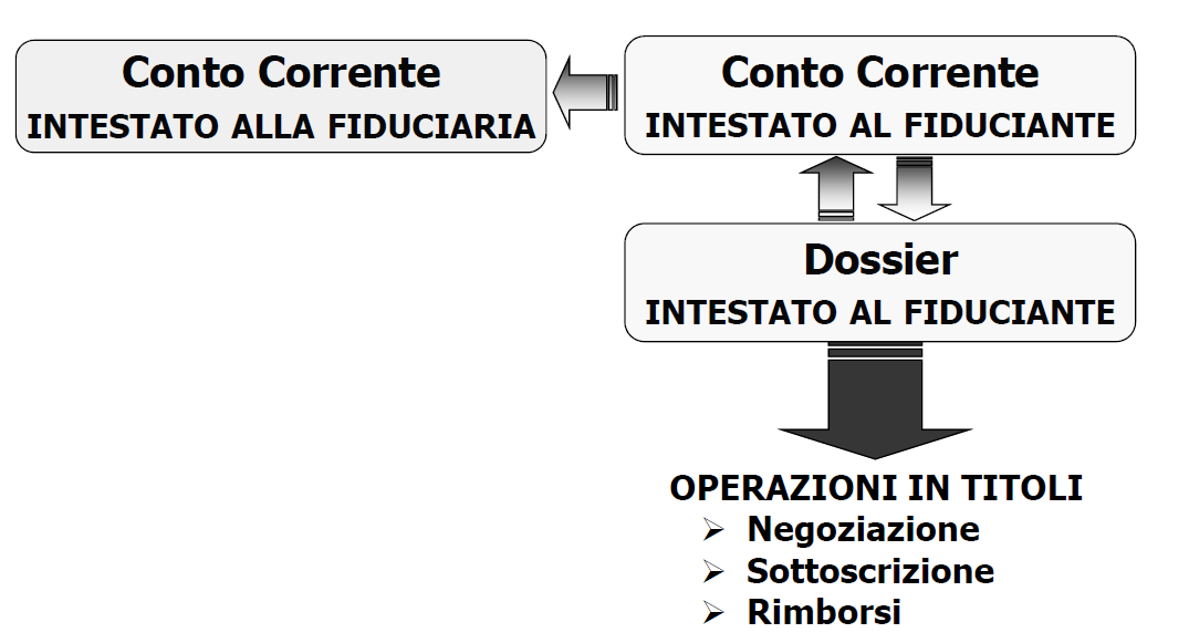 Mandato fiduciario SENZA intestazione Come funziona schema operativo