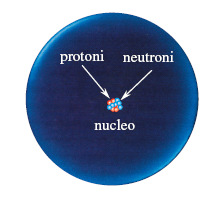 L atomo Gli atomi sono costituiti da un nucleo positivo e da