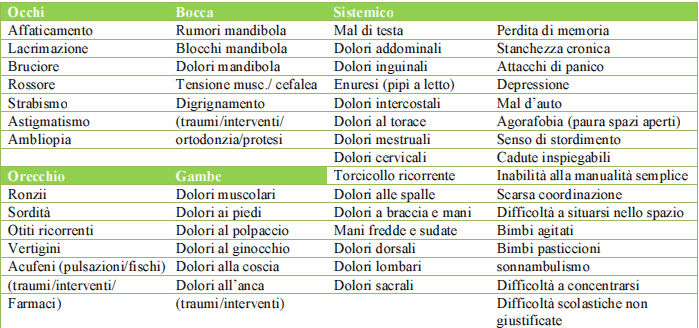 La psicodiagnosi in psicoterapia comprende una fase di raccolta delle informazioni, di analisi secondo la teoria di riferimento (psicodinamica, cognitivocomportamentale, EMDR, ecc.