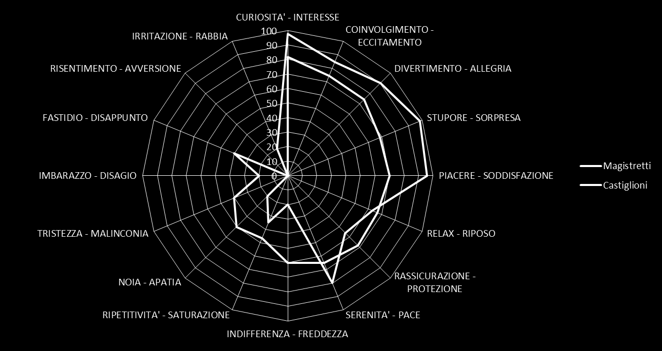 RUOTA DELL ESPERIENZA (studi d artista) Parliamo dell esperienza della visita allo studio. Pensando a questa visita e alle opere osservate, quali di queste emozioni/ stati d animo ha provato?