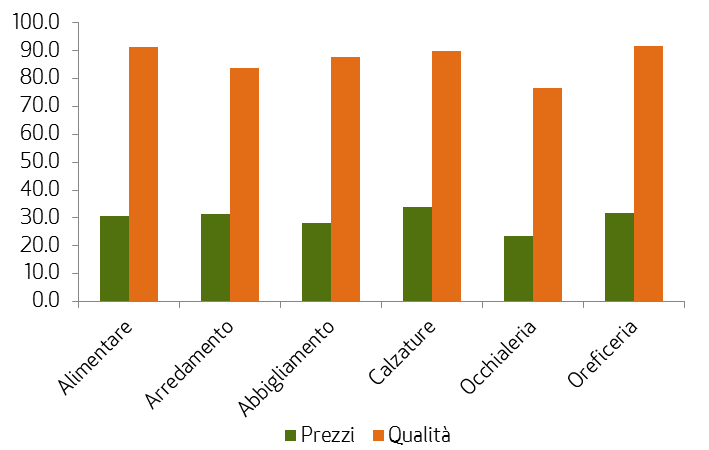 strategie delle imprese il BBF sceglie la qualità, ma il presidio del mercato diventa fondamentale leve competitive % risposte positive distribuzione % risposte positive nell analisi delle leve