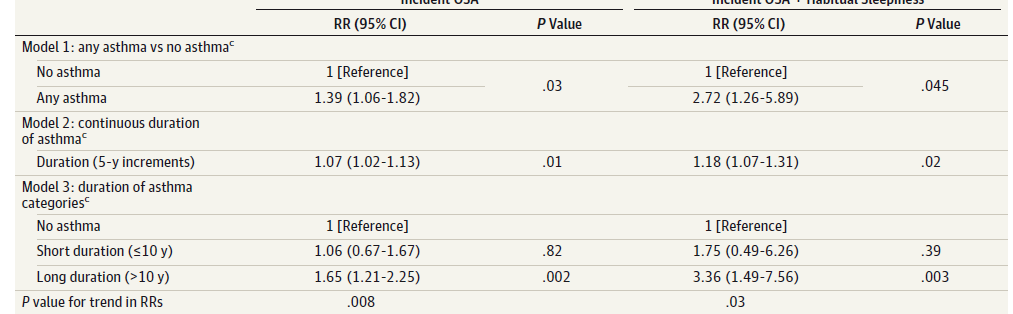 OBJECTIVE To examine the prospective relationship of asthma with incident OSA.