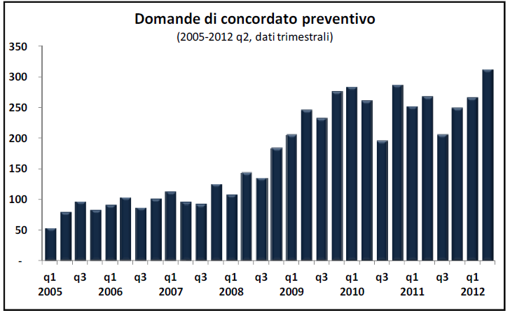 I concordati preventivi Nella prima metà del 2012 i concordati preventivi sono tornati a crescere a ritmi preoccupanti.